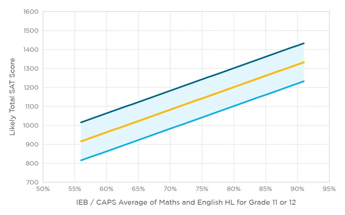 Chart showing the likely total SAT score range for a South African student, plotted against their school average.